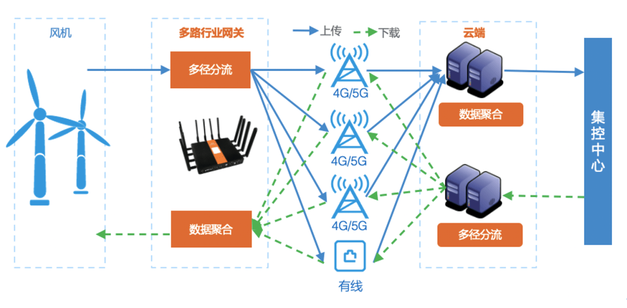 阿里研发网络新技术VR彩票野外风机联网率提升80%(图1)