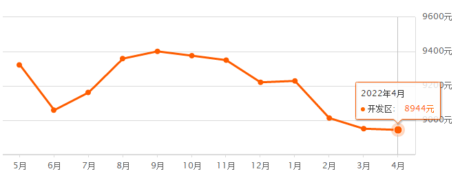 最新统计！日照市bsport体育区489个二手房挂牌价曝光！(图9)