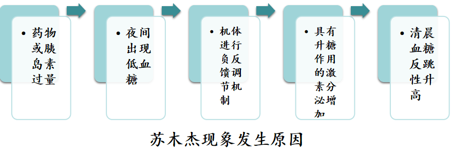 空腹血糖高提防黎明现象和苏木杰现象