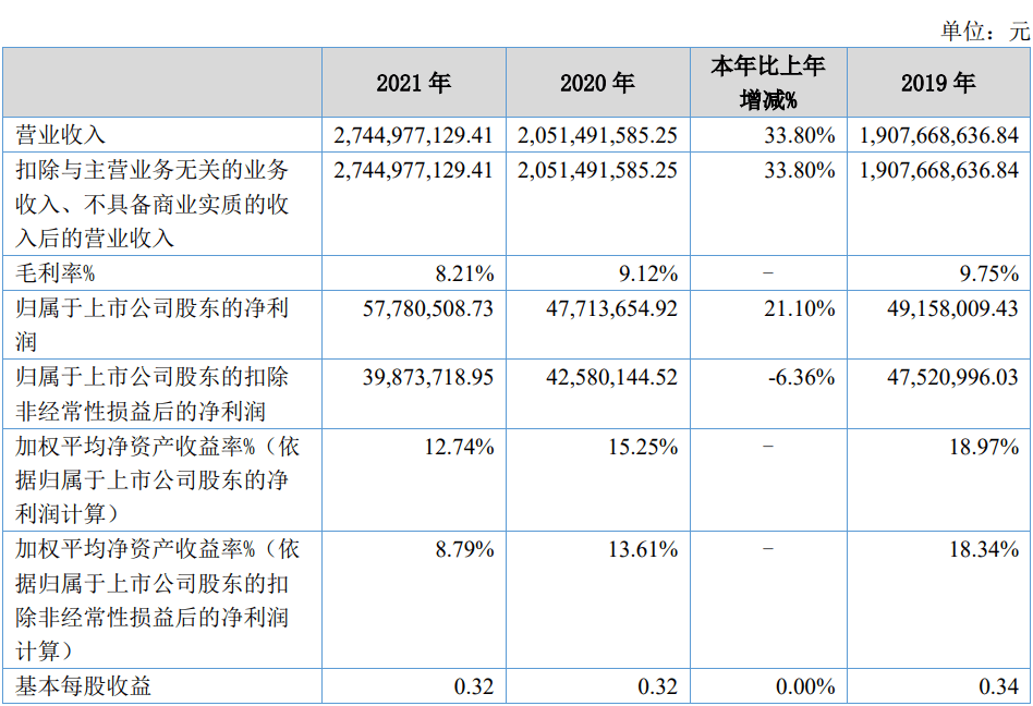 德众汽车披露2021年年报实现营收2745亿元