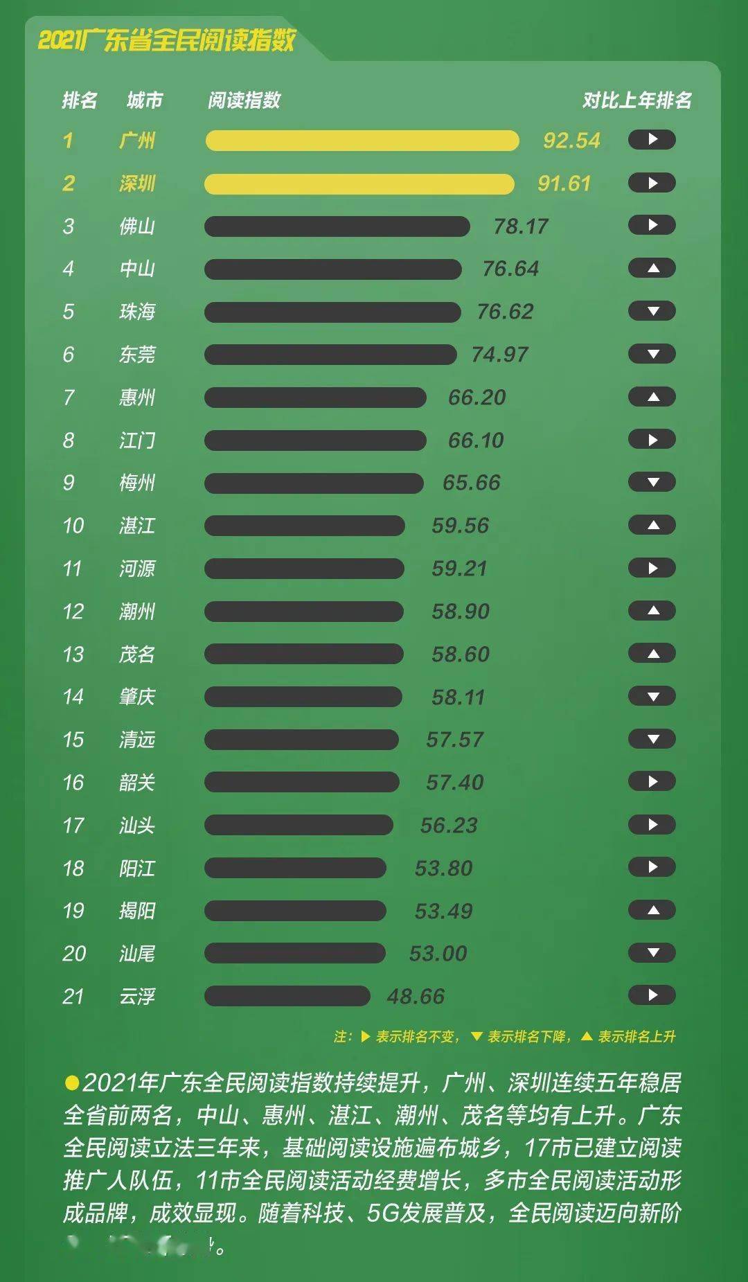 报告指出，与2020年相比，中山、惠州、湛江、潮州等地排名有所上升；在图