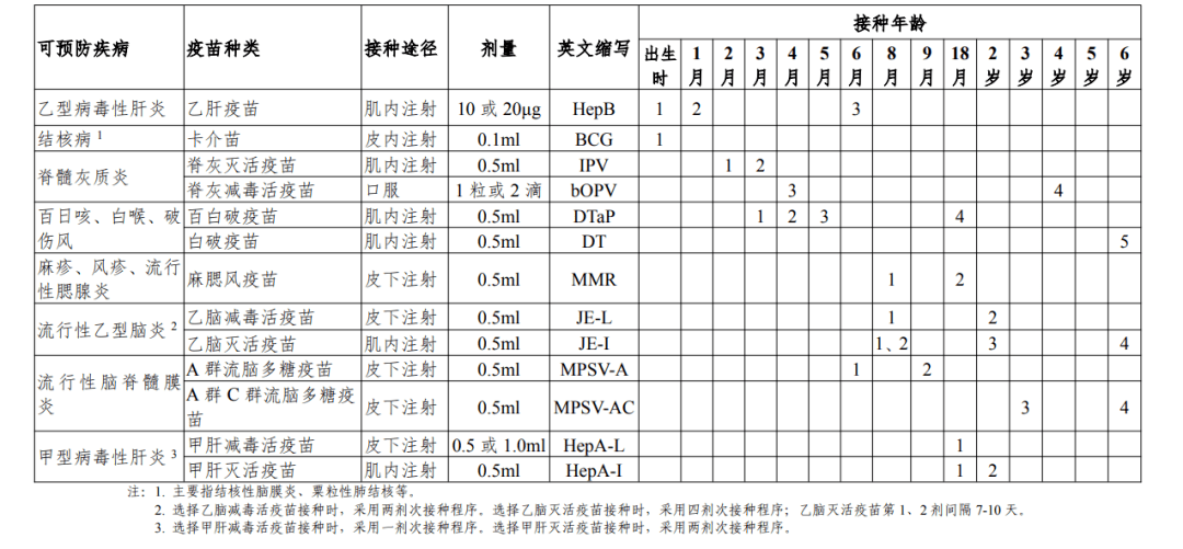 疫苗接种途径通常为口服,肌内注射,皮下注射和皮内注射;注射部位通常