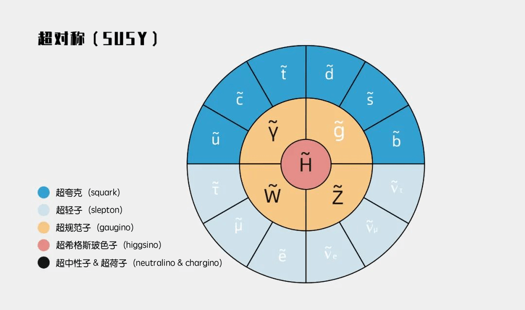 标准模型解释了构建物质的基本粒子是什么,也解释了这些基本粒子是