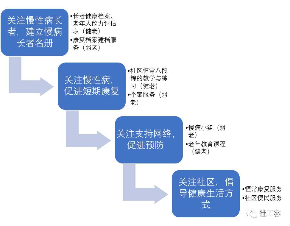 管理模式的实施内容主要包括建立档案,调整生活方式以及完善社区健康