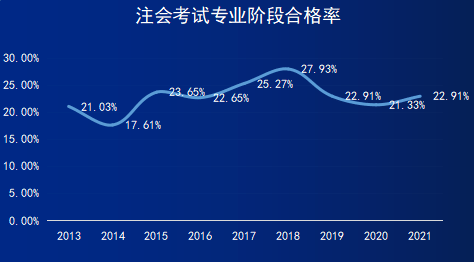 注册测绘师 专业_注册会计师专业通过率_注册测绘师几年通过