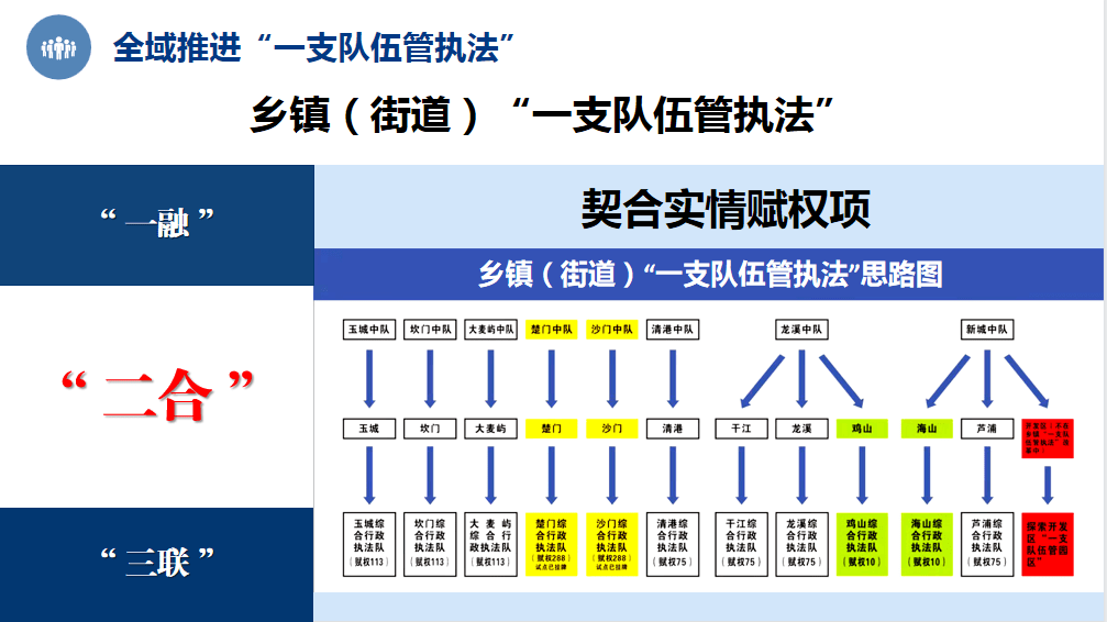 在鄉鎮(街道)建立行政執法指揮協調平臺,與