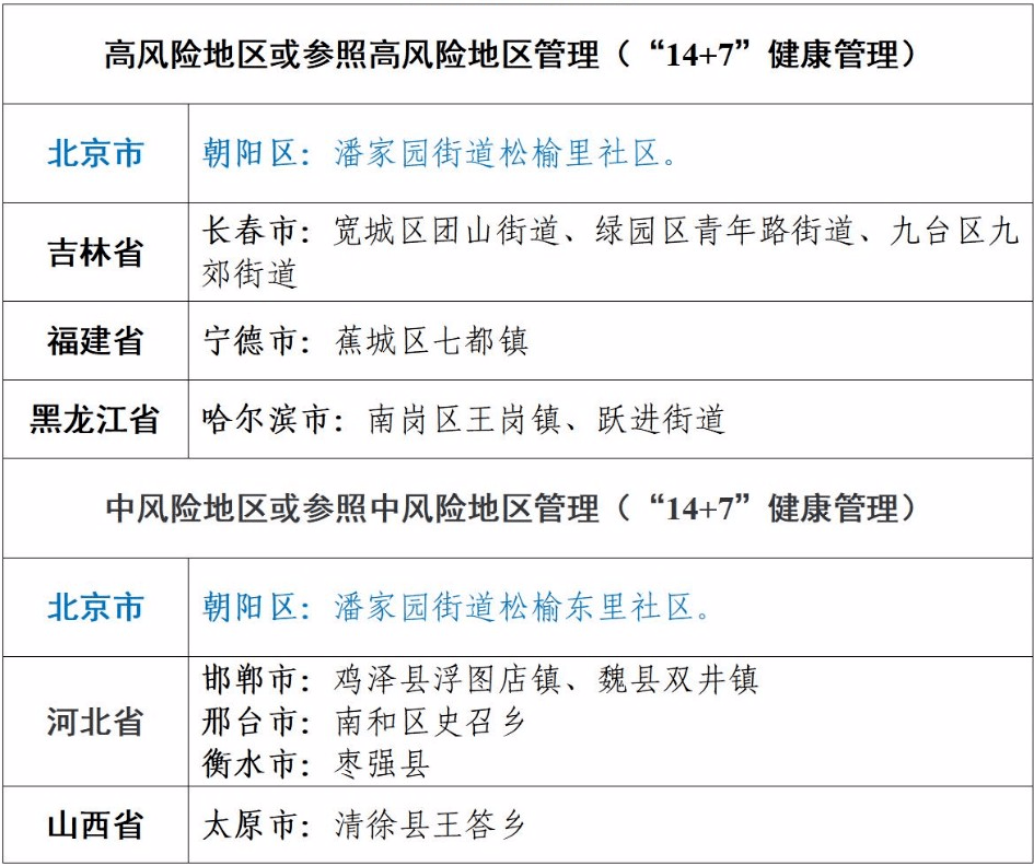 全國疫情中高風險地區劃分情況