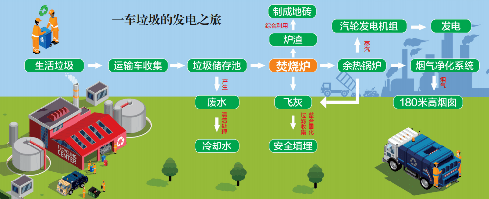 垃圾堆边,建起一座绿色能源工厂!