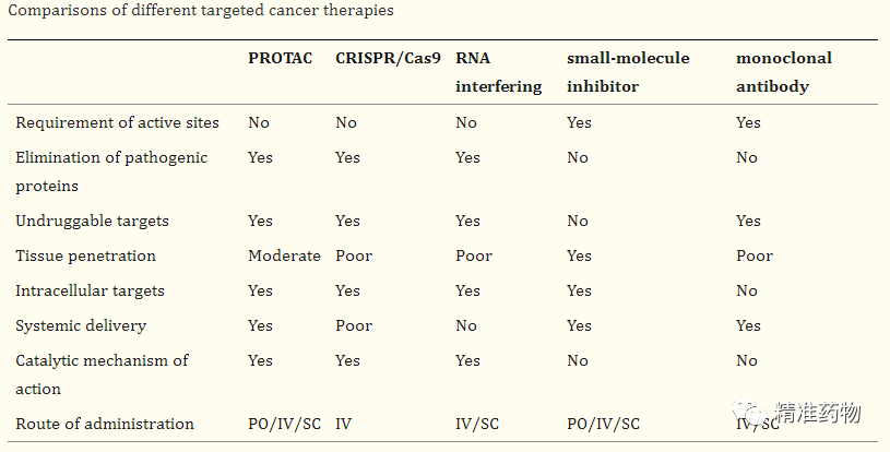 已报道的169个PROTAC分子结构及其80个靶点（附清单）_开发_蛋白_治疗