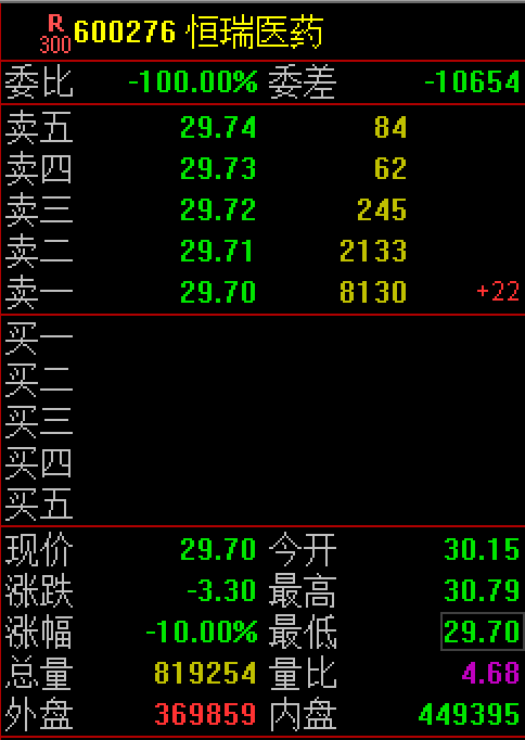 ETF突发 | 恒瑞医药跌停，医药ETF下跌2.5%创年内新低