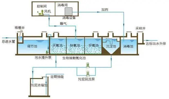 生物硝化系统曝气池的水力停留时间t一般也较传统活性污泥工艺长,至少