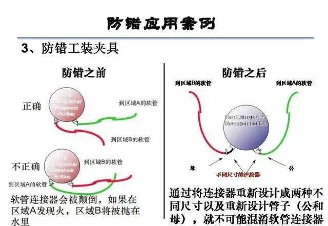 防错法:又叫防呆法,顾名思义就是防止呆笨的人做错事的一种方法,是一
