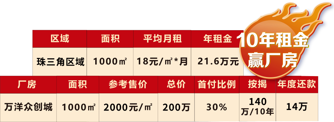 厂房租金占销售额多少合适