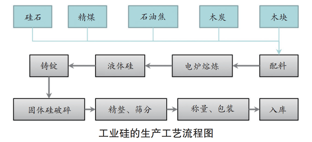 【好书推荐】从石头到宝藏——工业硅的浴火重生_的生产_电炉_我国