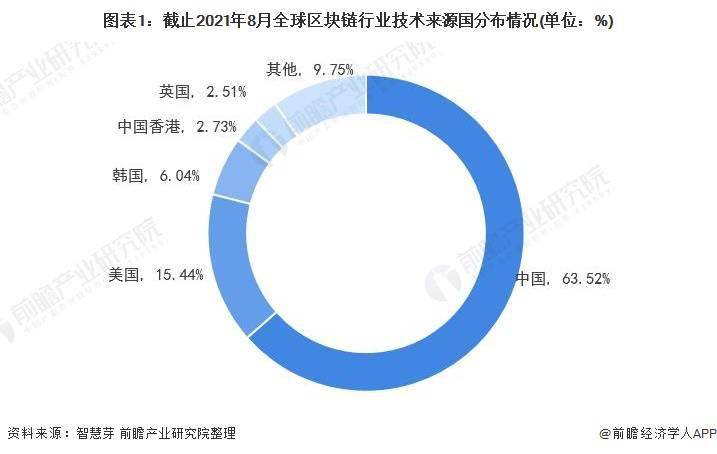全球区块链行业技术来源国分布：中国专利申请占比最高