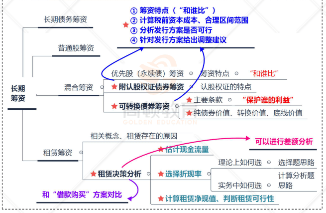 2022年cpa六科思维导图pdf