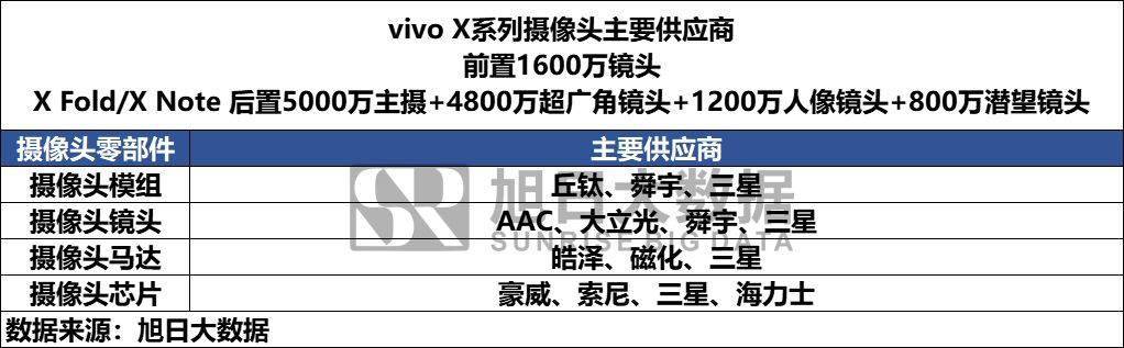 備貨40萬部,透視vivo x旗艦新機全供應鏈_fold_手機_搭載