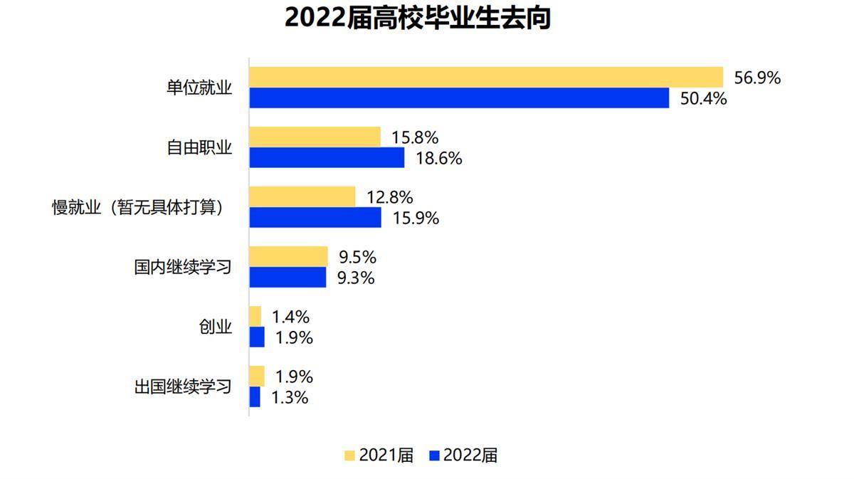 2022大学生就业力调研报告:应届生平均期望月薪6295元_毕业_占比_求职