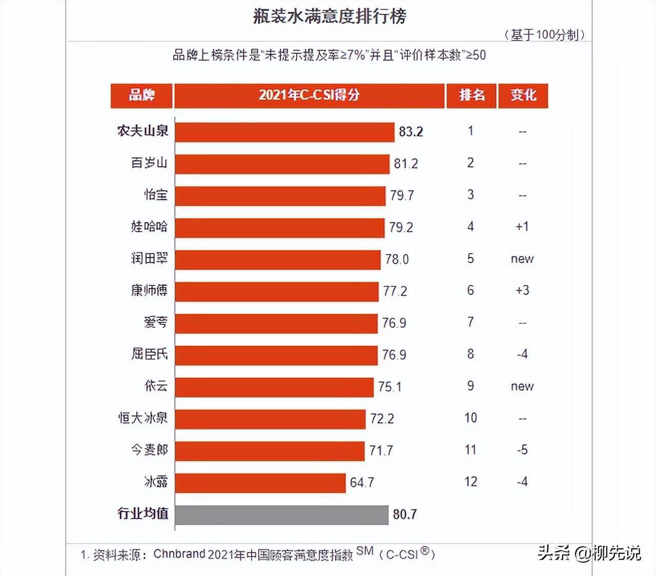 原创瓶装水满意度榜单屈臣氏第8娃哈哈第4农夫山泉排名没变