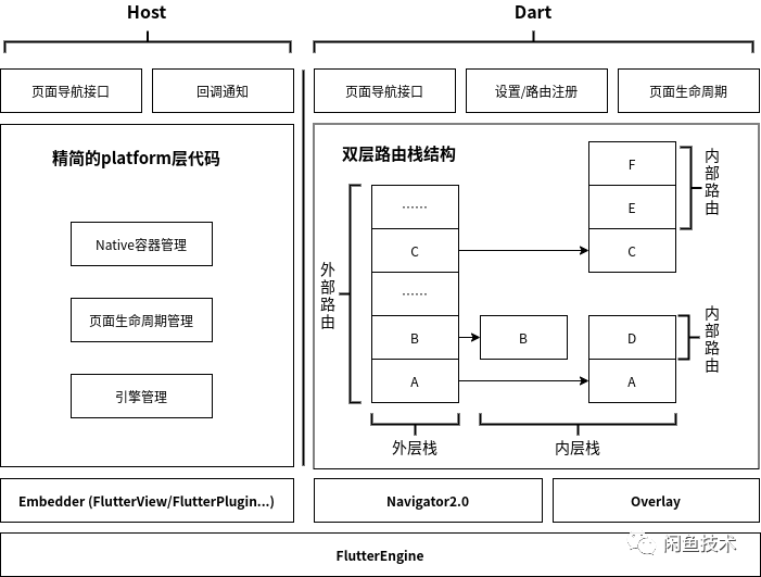 平台侧提供了flutter引擎的配置和管理,native容器的创建/销毁,页面