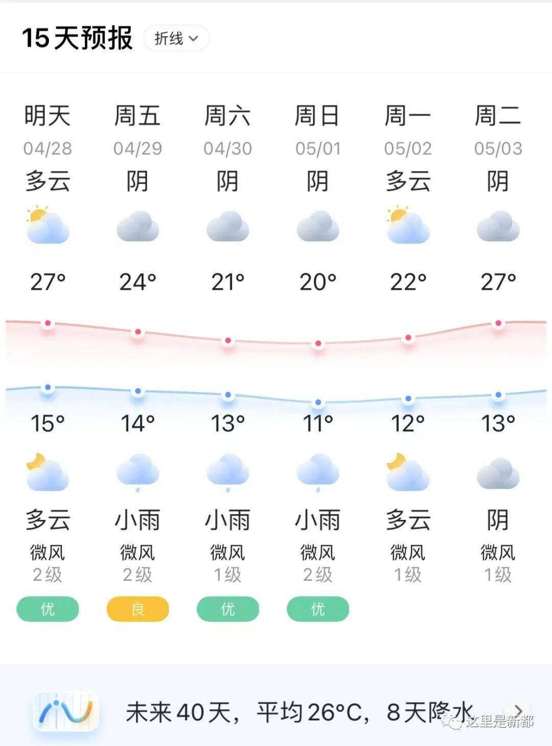 新都天气2022年4月28日星期四
