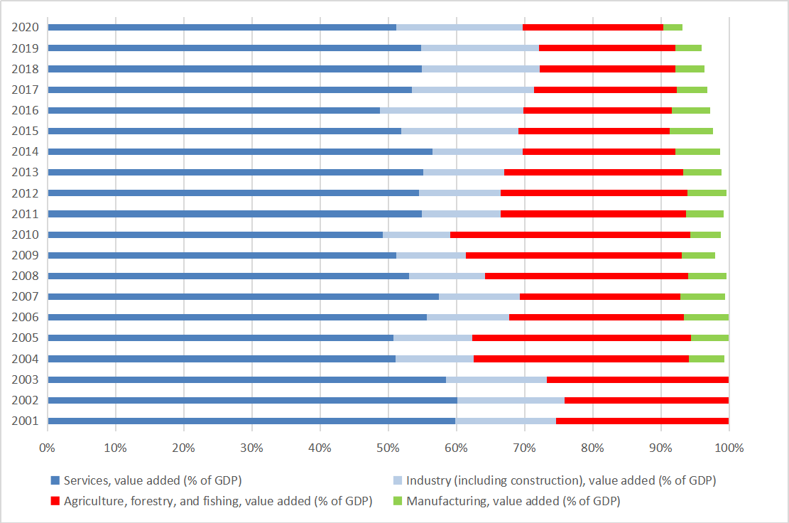 从数据看,服务业仍是冈比亚gdp贡献最大,增长最快的行业,农业和工业
