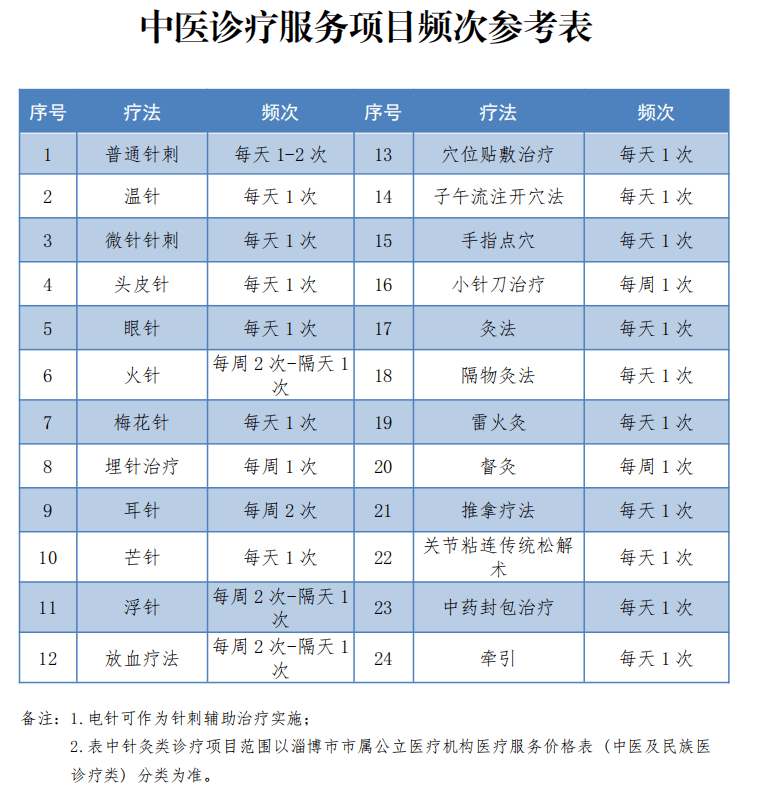 灸法,推拿療法,放血療法,小針刀治療,牽引治療,中藥封包治療等中醫