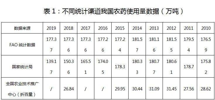 中国9%的耕地使用了世界50%-60%的农药