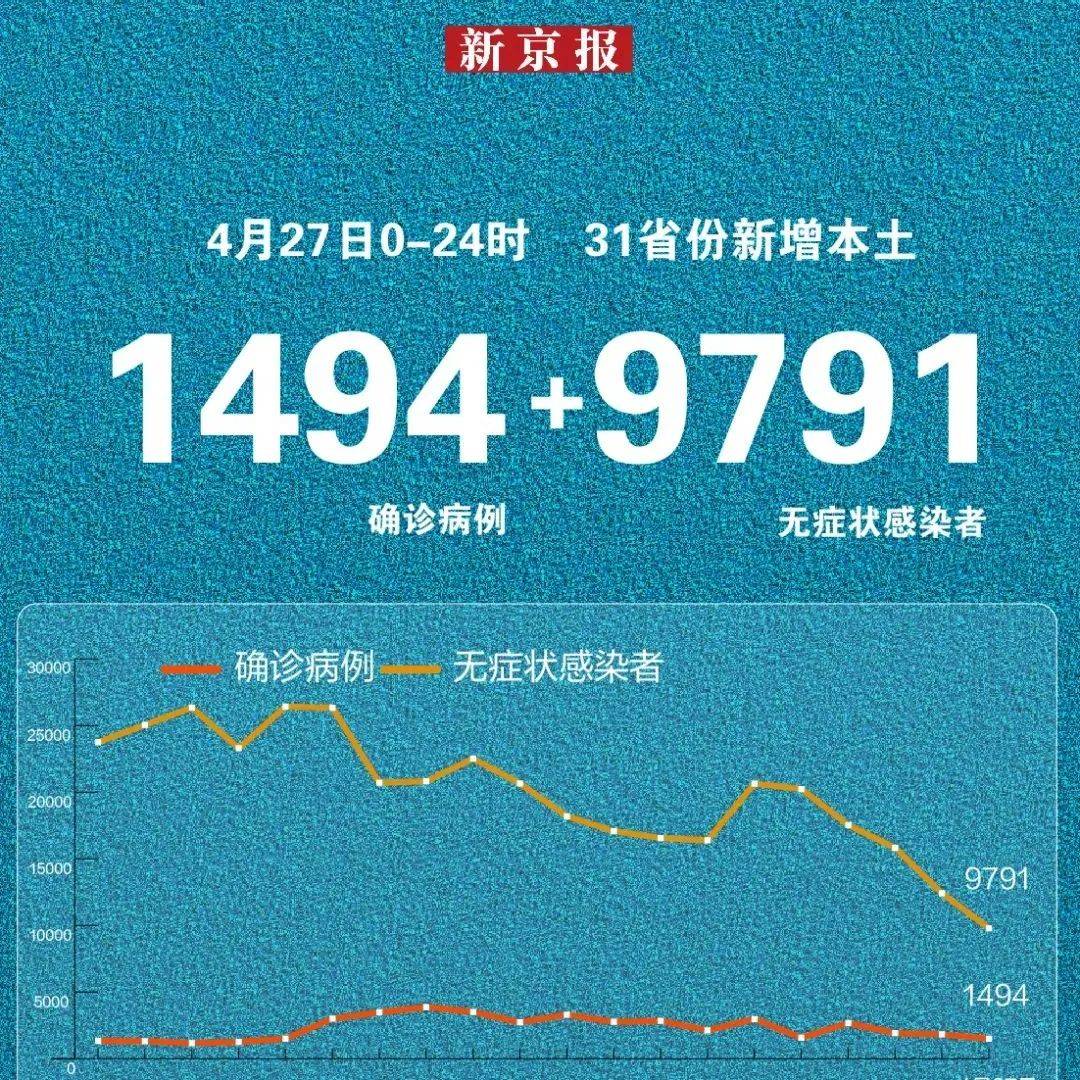 昨日新增本土“1494 9791” ，一图看懂感染者分布 31省份新增本土“1494 9791” 31省份昨增本土“1818 12404” 师春雷