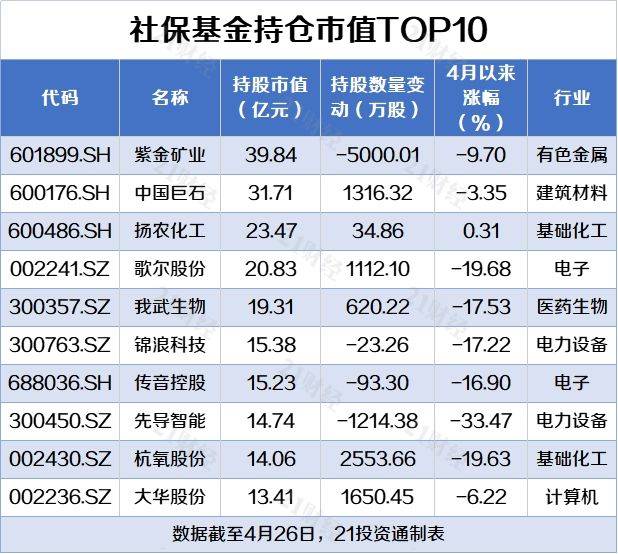 社保基金最新买了啥股票