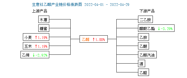 生意社:4月乙醇行情