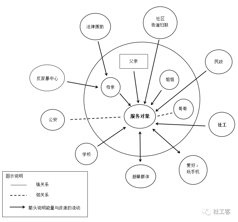 图3服务对象所处的社会生态系统图(干预后)六,结案经评估,服务对象的