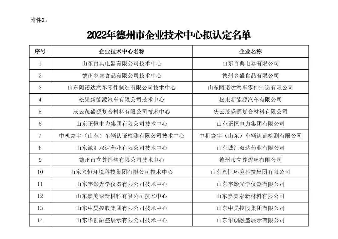 創公示2022年德州市工程研究中心德州市企業技術中心擬認定名單公示