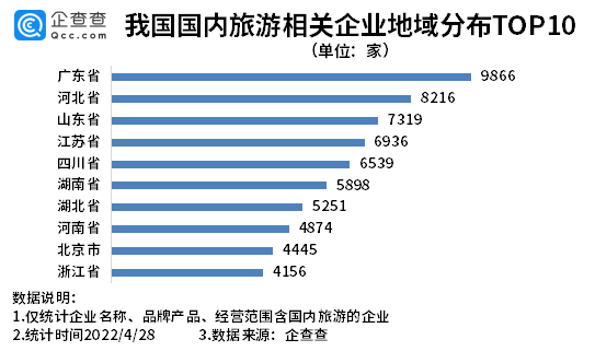 五一国内景区门票打折！我国现存国内旅游相关企业超10万家