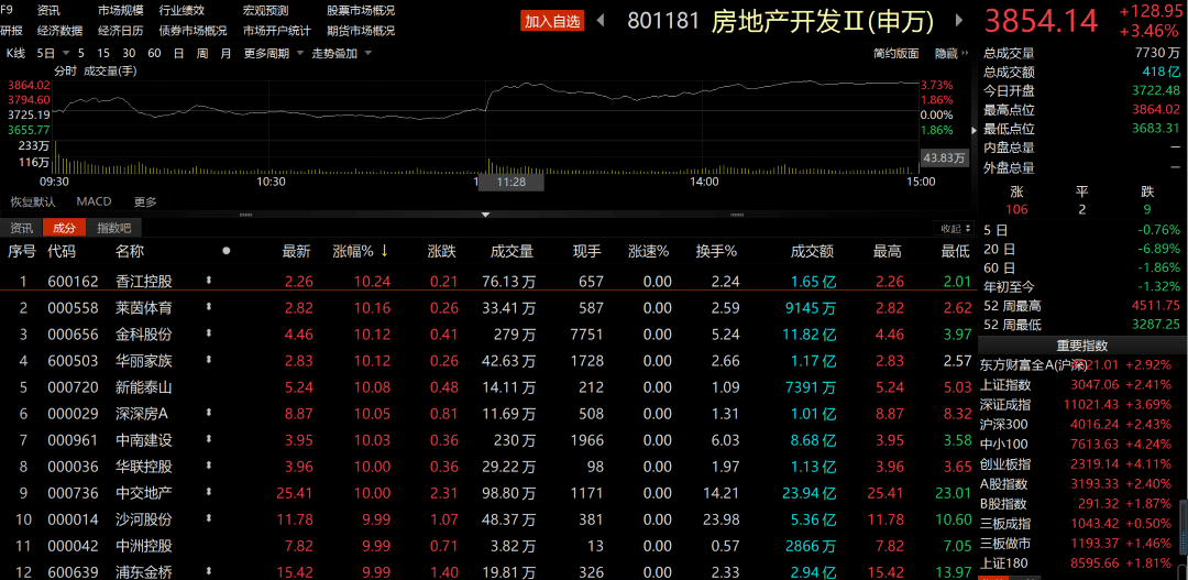 從申萬二級行業指數來看,房地產開發板塊今日大漲3.