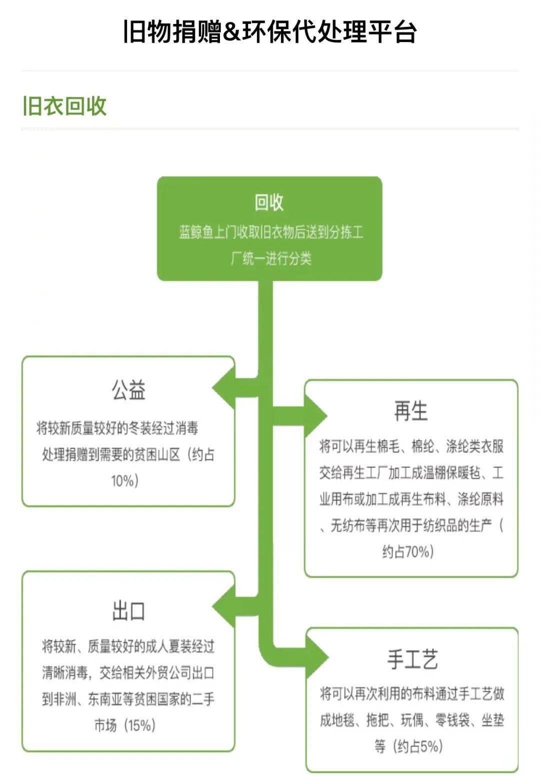 舊衣服回收後去了哪兒什麼回收方式最環保