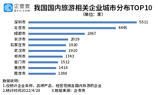 五一国内景区门票打折！我国现存国内旅游相关企业超10万家