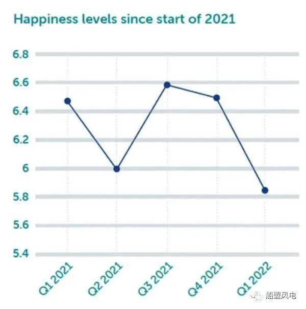 海员幸福指数降至八年最低