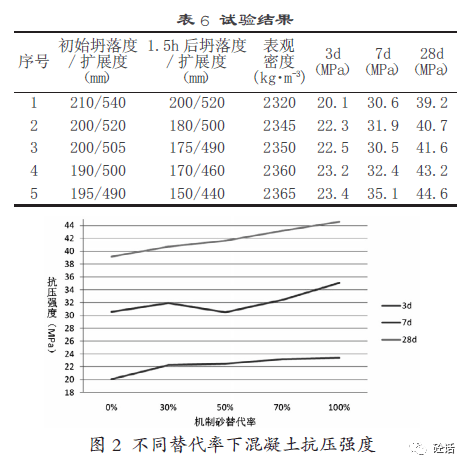 不同替代率下c30混凝土各項物理性能以及抗壓強度數據對比見表6.