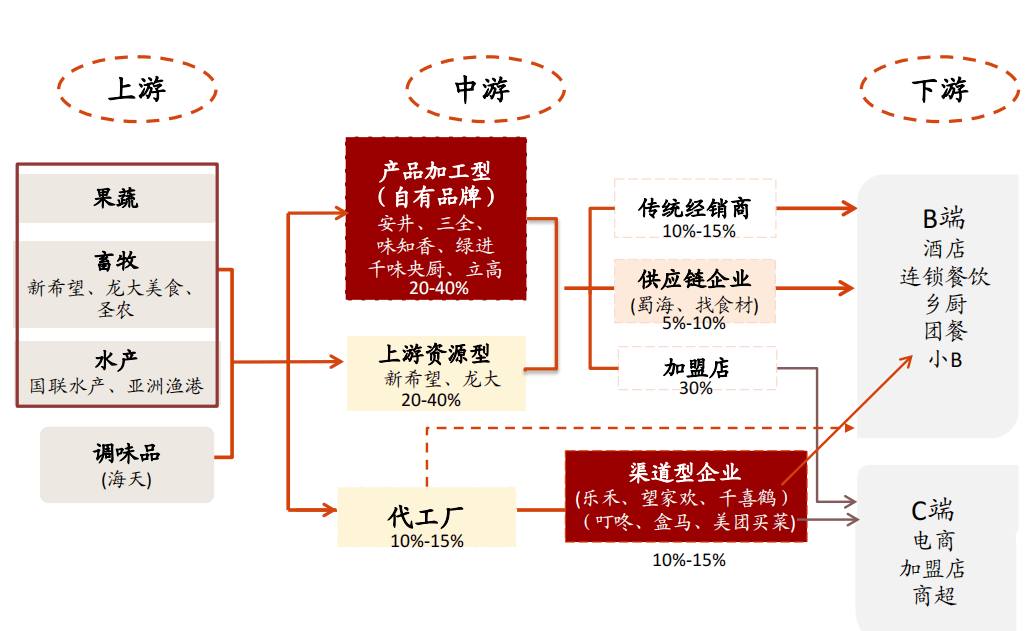 预制菜供应链,规模市场前景广阔