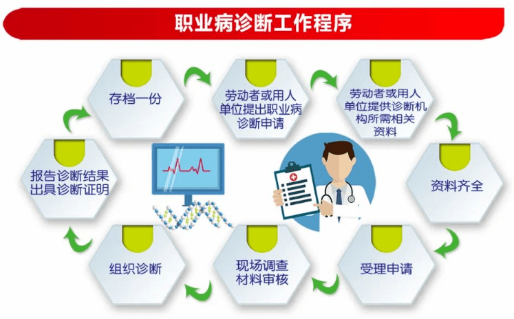 职业病鉴定是指当事人对职业病诊断机构作出的职业病诊断结论有异议的