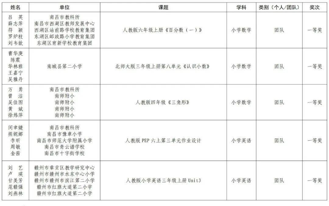 67个团队 1人获奖 快来看看作业设计的高手都有谁 江西省 评比 活动