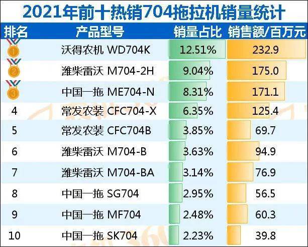 乐鱼体育电竞官方网站排行榜 704拖沓机2021年度排行TOP10(附价钱)(图2)