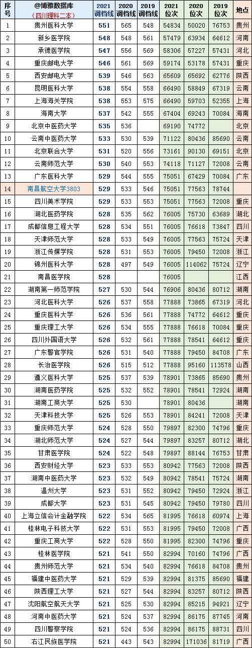 2022年高考参考四川20192021文理科二本调档线及位次对照表