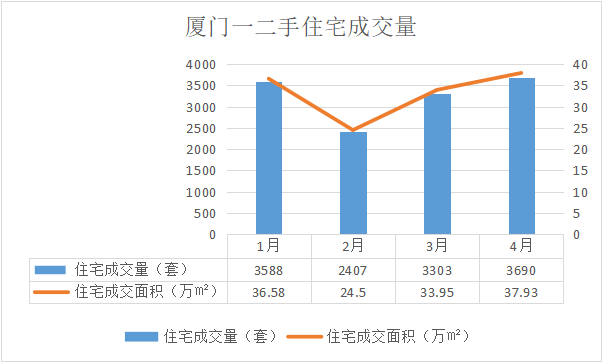 出乎意料最新數據曝光廈門各區房價4漲2降