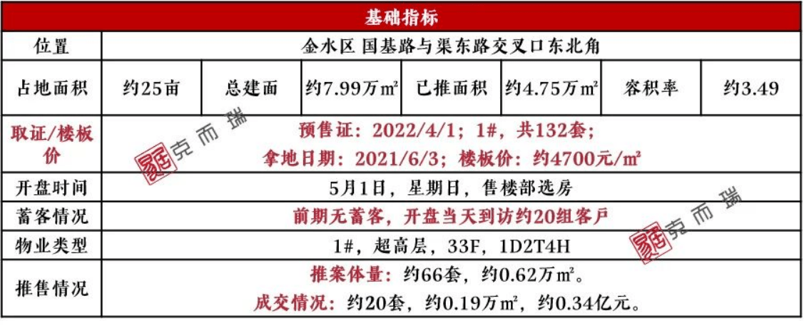 开盘快讯| 郑州上周4项目开盘，整体去化率约23%！_地址_成交_体量