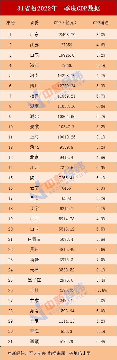 31省份一季度GDP排名:粤苏鲁稳居前三 新疆增速最快_31省份一季度GDP排名:粤苏鲁居前3_疫情_经济