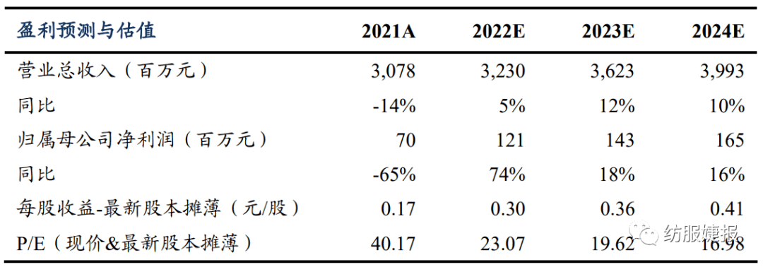 东吴纺服安正时尚业绩仍承压期待业务调整逐渐显效