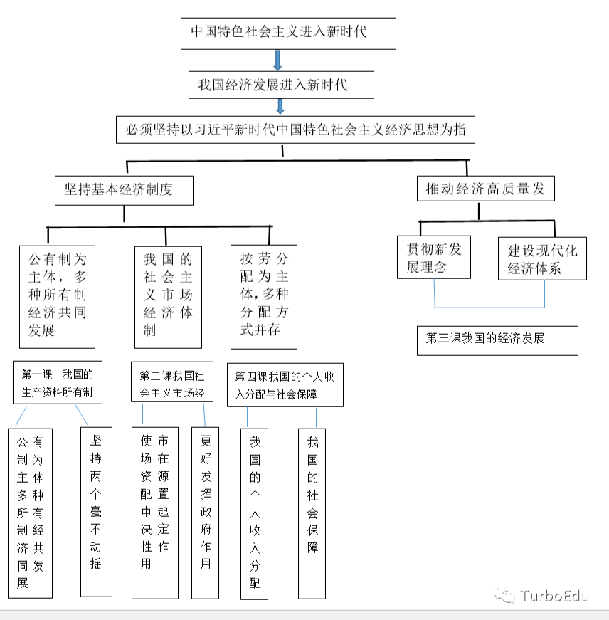 高中政治各單元思維導圖重要知識大總結建議收藏