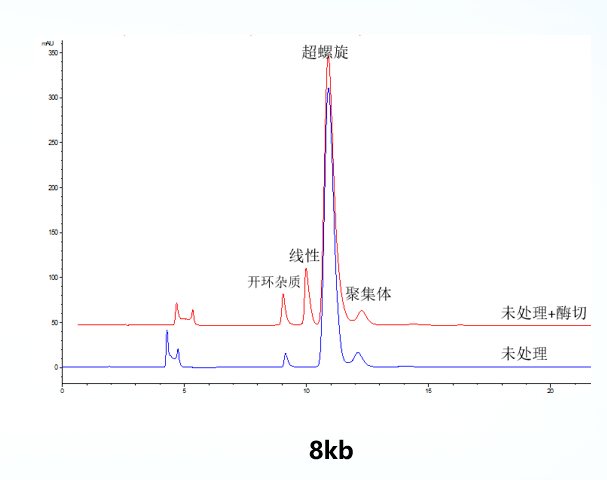 适用于aav及慢病毒包装相关的7-12kb的质粒的超螺旋比例hplc检测方法